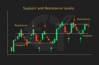 Support and Resistance